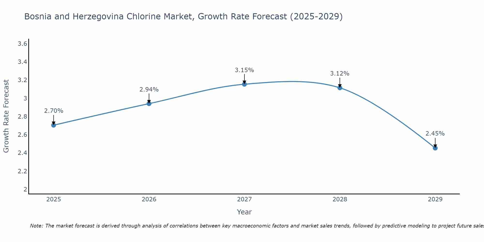 Bosnia and Herzegovina Chlorine Market Growth Rate